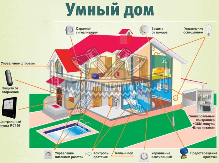 Система "умный дом"